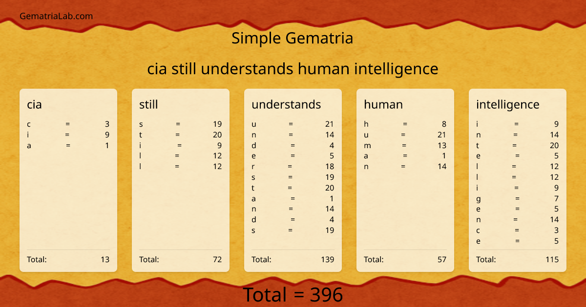 cia still understands human intelligence in simple Gematria